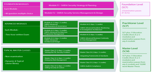 Sabsa Certificering