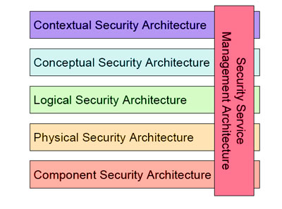 SABSA Model