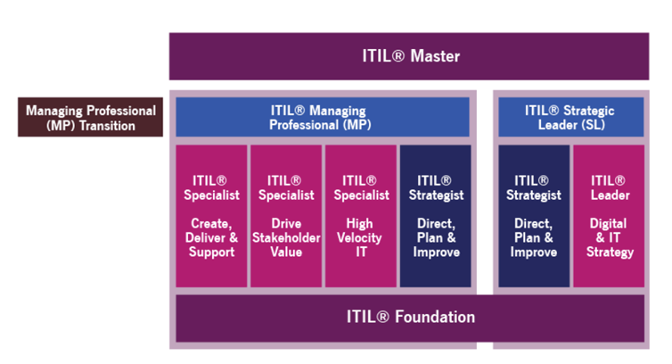 ITIL® 4 Managing Professional transitie module